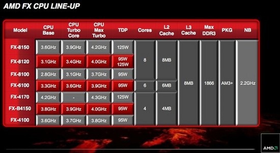 Десктопные процессоры на базе Bulldozer от AMD.